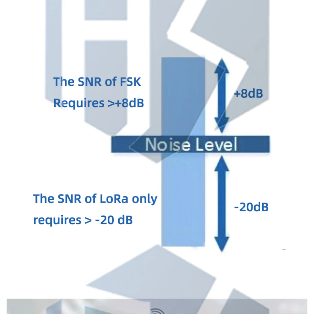 SX1276 LoRa Transceiver Module: 868MHz/915MHz Long-Range Spread Spectrum – Supports LoRa/GFSK, ESP32 Compatible