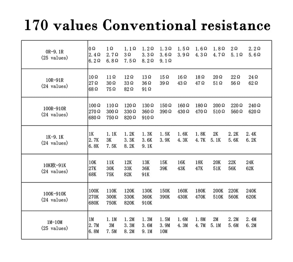 Resistor Kit 0201 0402 0603 0805 1206 1210 1812 2512 SMD Resistor Package 25values*20PCS=500PCS 1% Sample Kit Resisor