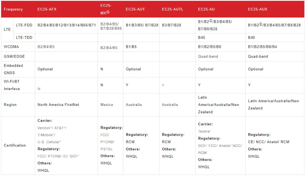 Quectel EC25-J LTE Cat4 Modem EC25JFA-512-STD Japan LCC GNSS Receiver GPS BDS GLONASS GALILEO QZSS DOCOMO Softbank KDDI