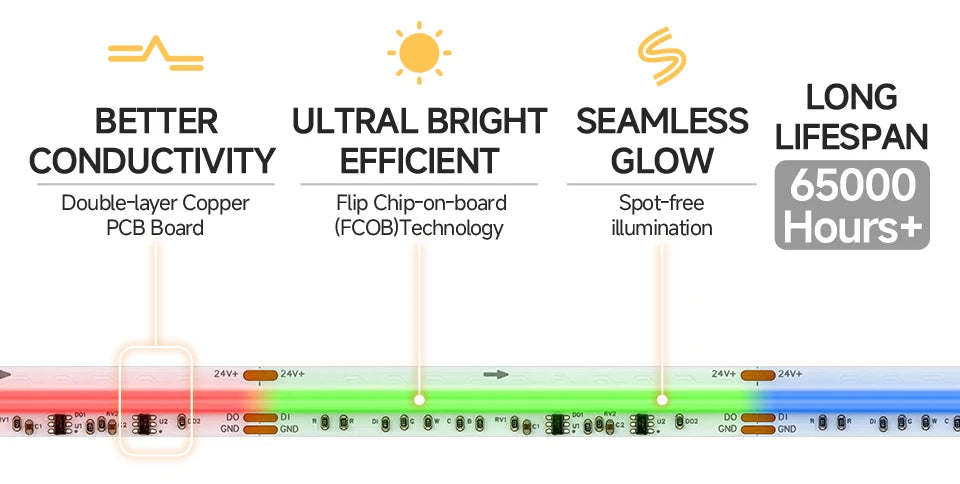 FCOB SPI RGBCCT IC LED Strip Light WS2811 Dual IC Addressable 840 LED Dream Color RGB+CW WW FOB High Flexible COB Lights DC24V