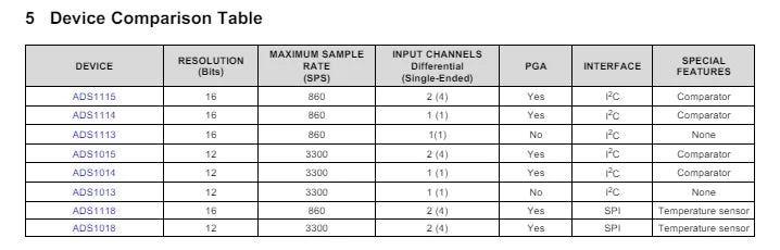 5-20PCS ADS1115IDGSR VSSOP-10 ADS1115I DGSR ADS1115 16-bit Analog-to-digital Converter ADC Chip