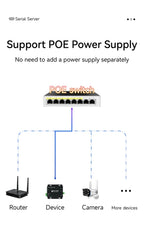 RS485/RS232/RS422 to Ethernet Serial Server Modbus Gateway POE Power Supply MQTT CDEBYTE NE2-D14PE Power and Signal Isolation