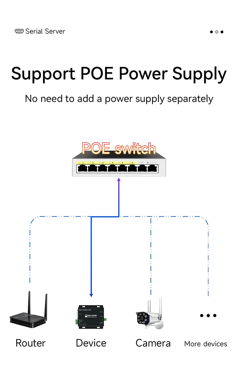 RS485/RS232/RS422 to Ethernet Serial Server Modbus Gateway POE Power Supply MQTT CDEBYTE NE2-D14PE Power and Signal Isolation