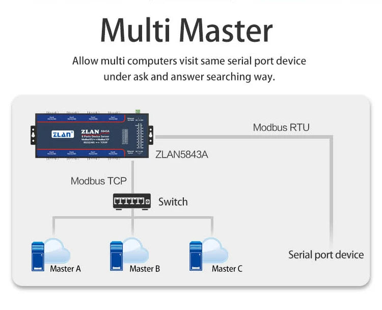 ZLAN5843A 8 port RS232 RS485 to Ethernet TCP/IP Modbus industrial multiple Ethernet serial server