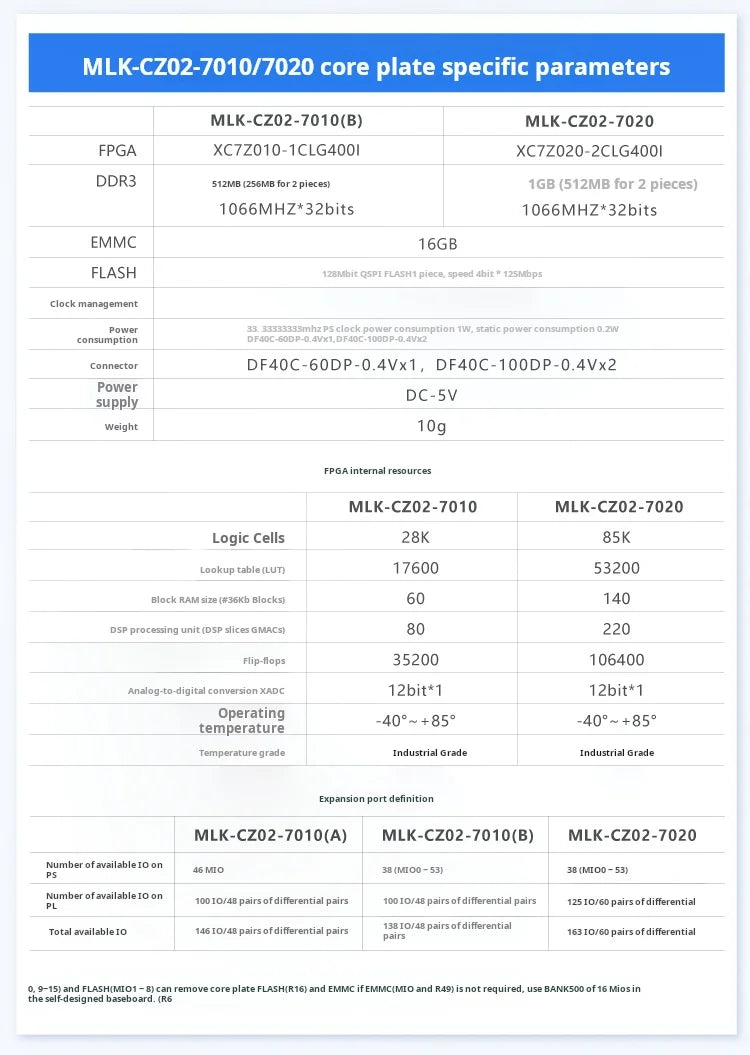 Milianke MLK-F3P-CZ02: Xilinx Zynq-7010/7020 FPGA Board with Dual-Core ARM & Gigabit Ethernet