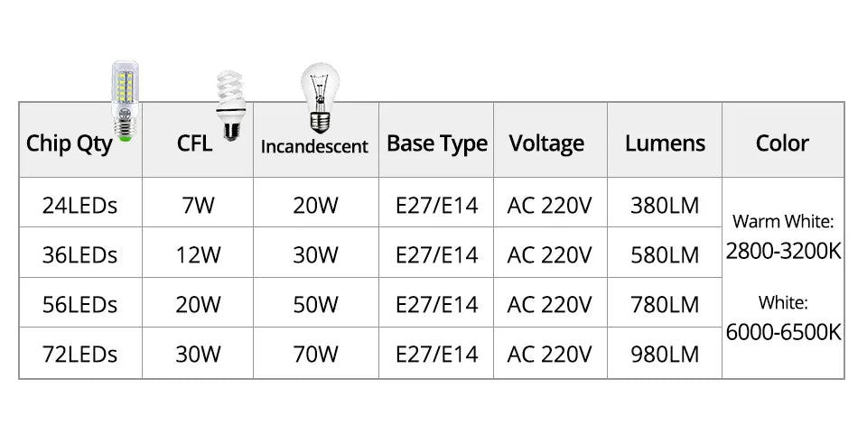 E27 LED Lamp E14 LED SMD 5730 220V Corn Light Bulbs 24 36 56 72LEDs Lamparas LED Chandelie Ampoule Led Light For Home Decoration