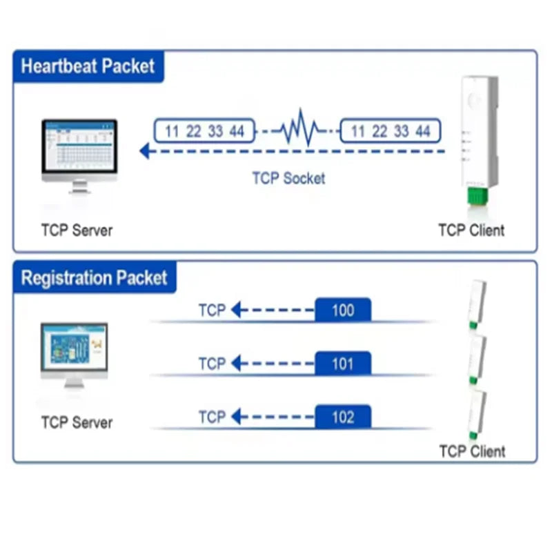 1PCS RS485 To Ethernet Converter Tiny Size Serial Server USR-DR134 Support TCP/UDP/HTTP/DHCP/DNSP Modbus TCP/RTU