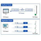 1PCS RS485 To Ethernet Converter Tiny Size Serial Server USR-DR134 Support TCP/UDP/HTTP/DHCP/DNSP Modbus TCP/RTU