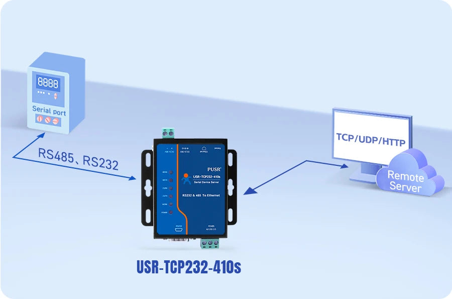 PUSR Serial RS232 RS485 to Ethernet Converter Modbus RTU to Modbus TCP Gateway With Edge Computing MQTT/SSL USR-TCP232-410S-H7