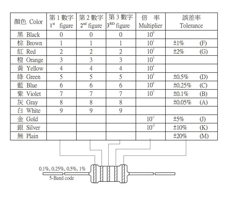 50PCS 1/2W 0.5W 1R - 1M Metal Film Resistor 1% 2R 10R 22R 47R 100R 330R 2k 1K 4.7K 10K 100K 4.7 51 47 62 75 100 120 510 Ohm K Ω