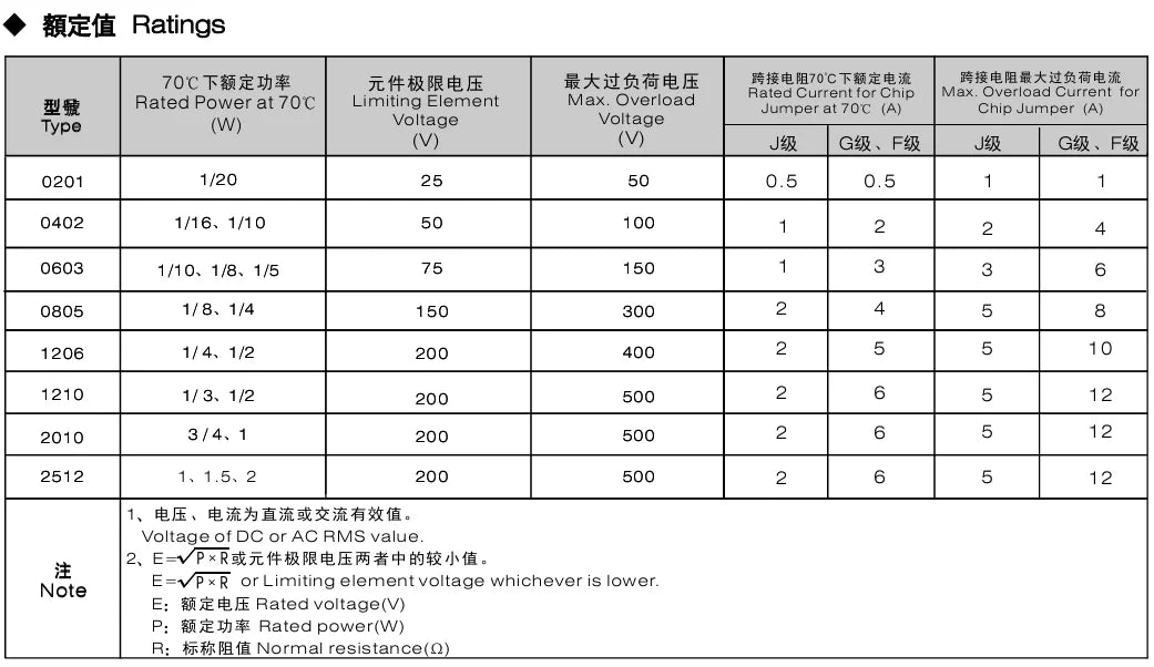 50pcs 1210 5% SMD Resistor 0.01R0.03R0.05R0.1R0.15R0.2R0.3R0.5R2R3.3R10R20R51R100R200R330R1K1.2K2.2K3.3K4.7K5.1K10K100K1MΩ ohm