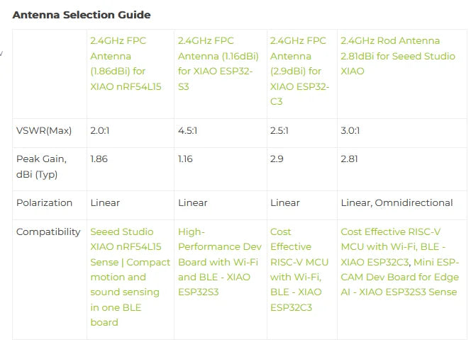 Seeed 2.4GHz FPC Antenna 1.16dBi/2.9dBi/1.86dBi for XIAO ESP32-S3/ESP32-C3/nRF54L15 and Rod 2.81dBi