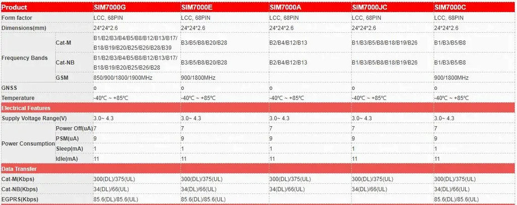 SIM7000G Module Development Board Global Band NB IoT Modem With GPS LTE CAT-M1(eMTC) Competitive With SIM7000E SIM7000A