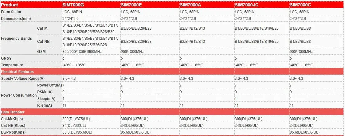 SIM7000G Module Development Board Global Band NB IoT Modem With GPS LTE CAT-M1(eMTC) Competitive With SIM7000E SIM7000A