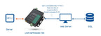 RS232+485 Serial to GPRS DTU GSM Wireless Transmission Module USR-GPRS232-G730