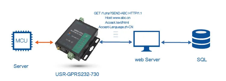 RS232+485 Serial to GPRS DTU GSM Wireless Transmission Module USR-GPRS232-G730
