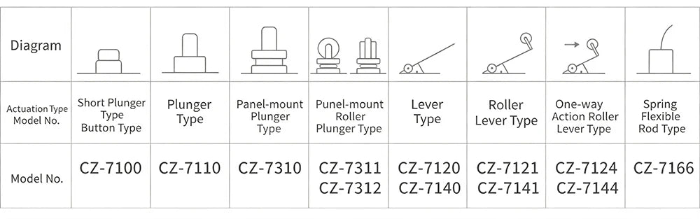 CNTD CZ‑7120 Limit Micro Switch TZ AZ‑7120 Equivalent High Roller Short Lever 10A 250V 1NO 1NC IP64 Snap Action 100% GENUINE
