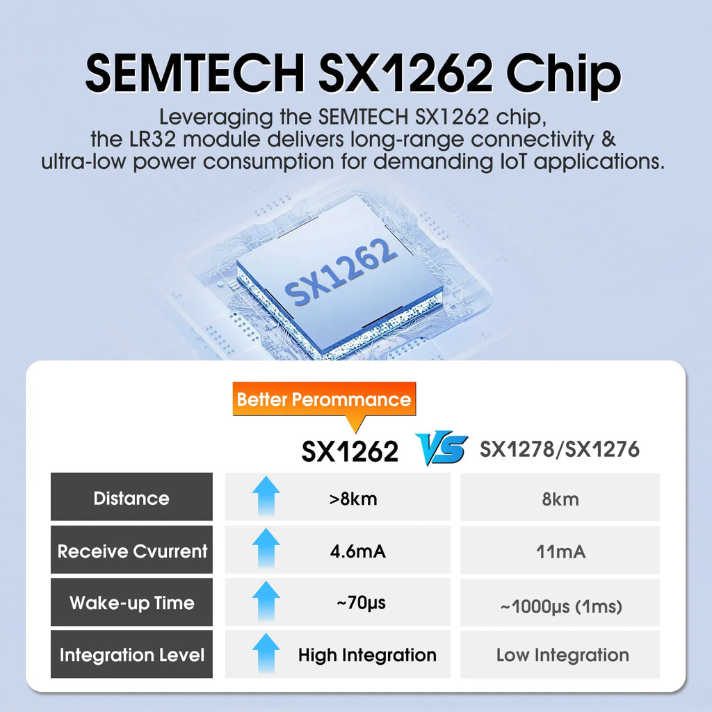 DX-LR32 SX1262 LoRa UART Module AT Command 5KM Range 432-533/850-949MHz No Programming Needed CE FCC Arduino