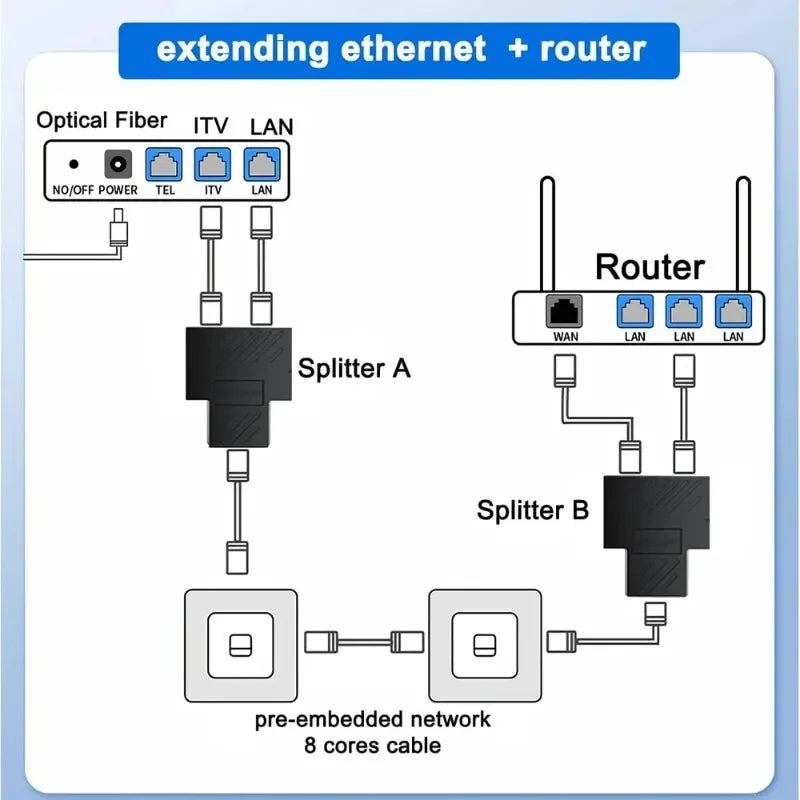 RJ45 Splitter Adapter 1 to 2 Network Connector Dual LAN Ethernet Socket 8P8C Extender Plug Connector for Cat5 Cat5e Cat6 Cat7