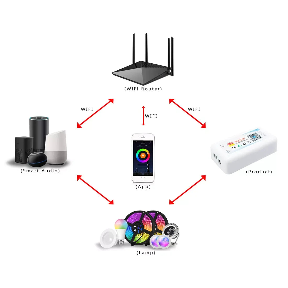 DC5-24V Tuya Wifi Wireless LED Controller Support iOs Android APP Alexa Google Voice Control for DIM CCT RGB RGBW RGBCCT Strip