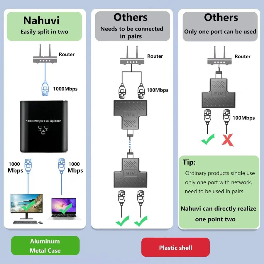 Gigabit Ethernet Splitter 1 To 2/3/4 1000Mbps RJ45 LAN Internet Splitter for PC Laptop Nintendo Switch Router TV Box Digital TV
