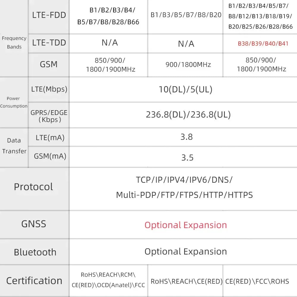 LILYGO T-A7670E R2 4G LTE CAT1 ESP32 GSM GPRS EDGE Support