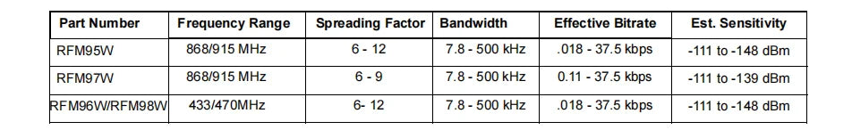 RFM96 RFM96W 433MHZ lora module SX1276 Low Power Long Range Transceiver Module