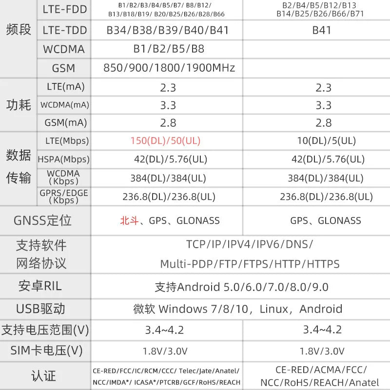 LILYGO T-SIM7600E/GSA-H ESP32 Wireless Communication Module SIM Card Development Board