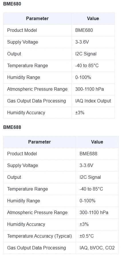 BME680 BME688 Waterproof Stainless Steel Probe Wire Temperature Humidity Air Pressure Air Quality Sensor Module