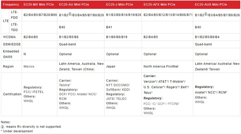 100% New&Original CAT4 Module with Core board Quectel EC25-E EC25-AU EC25-EUX EC25-AUX EC25-AF EC25-AFX EC25-A EC25-J EC200 EG25