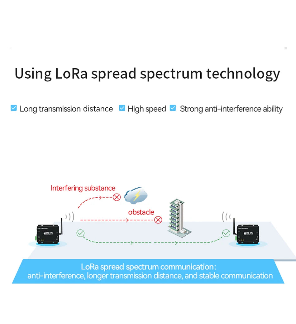 868-915MHz LoRa SX1276 RS485 RS232 Transmitter Receiver E90-DTU(900L20) CDSENET 20/30dbm Long Distance 5/8KM Watchdog