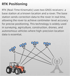 RTK UM980 High Accuracy Multi-Frequency Unicore GNSS Module VS F9P with Antenna for GPS Base Station RTK Receiver Board OEM