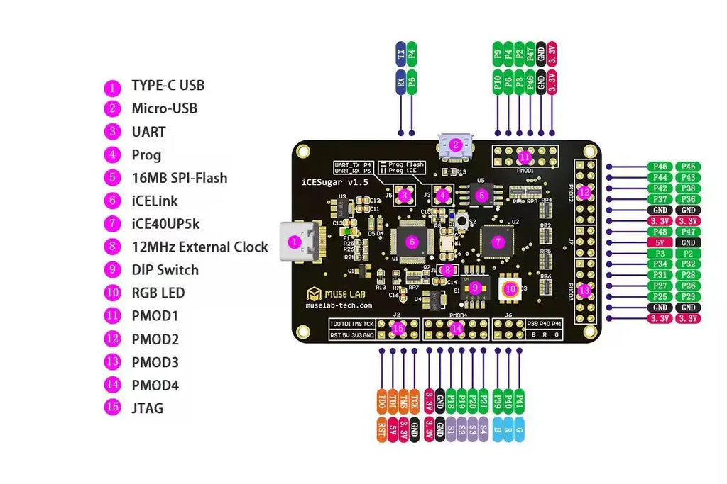 iCESugar FPGA Development Board Open Source RISC-V ICE40UP5k Icebreaker Fomu