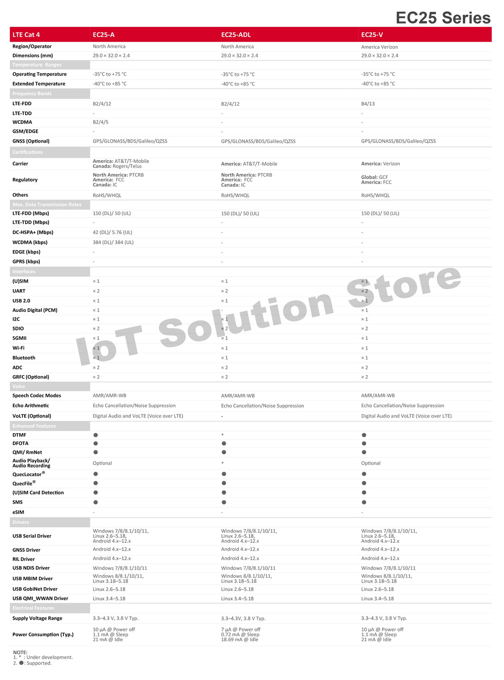 Quectel EC25-EUX for Europe Region/Operator 150Mbps/50Mbps 4G LTE Cat.4 USB Dongle EC25EUX EC25EUXGR EC25EUXGR-128-SGNS