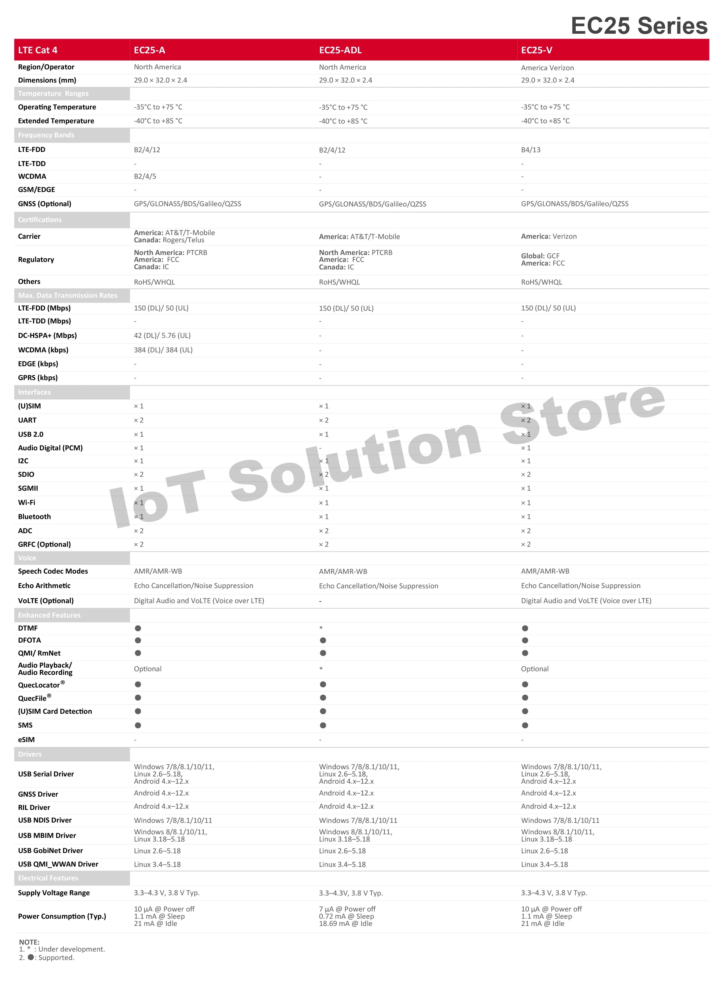 Quectel EC25-EUX for Europe Region/Operator 150Mbps/50Mbps 4G LTE Cat.4 USB Dongle EC25EUX EC25EUXGR EC25EUXGR-128-SGNS