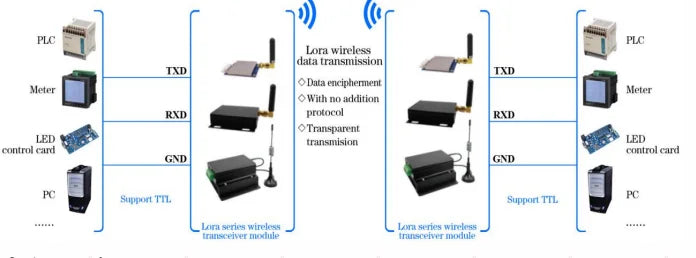 2pcs/lot lora6500pro - Long range 15Km 5W AES128 encrypted MESH network UART port 433 / 868 / 915MHz LoRa data module