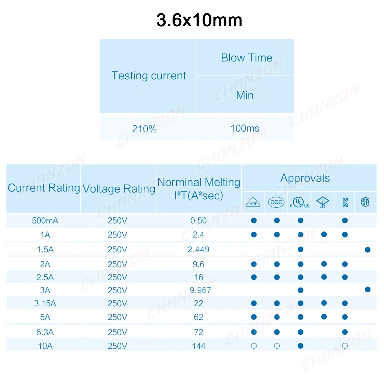 3.6x10 5x20 6x30 Fast Slow Blow Tube Glass Fuse Kit 0.5A 1A 2A 2.5A 3A 4A 5A 6A 6.3A 8A 10A 12A 15A 125V 250V 5x20mm Assortment