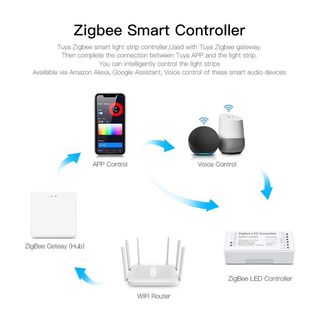 WiFi LED Strip Lights Switch LED Controller Zigbee 3.0 DC5V-24V Tuya CCT RGB RGBW RGBCCT COB Neon Tape Dimmable Smart Dimmer