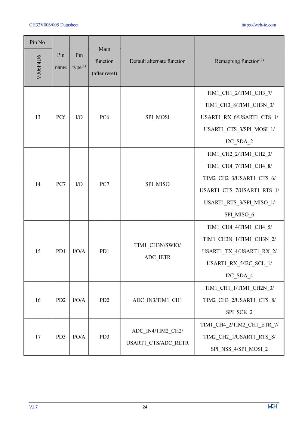 10Pcs/lot CH32V006 32V006F8P7 32V006K8U6/E8R6 Industrial Grade MCU 64K Flash Multi-Purpose General Purpose Microcontroller