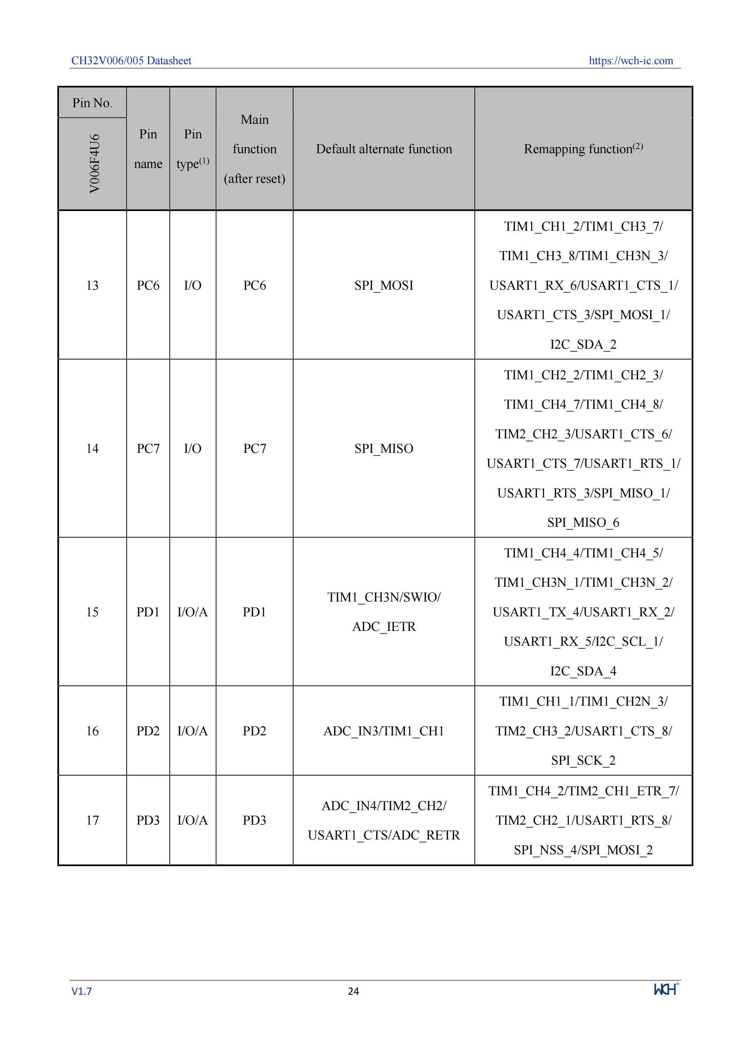 10Pcs/lot CH32V006 32V006F8P7 32V006K8U6/E8R6 Industrial Grade MCU 64K Flash Multi-Purpose General Purpose Microcontroller