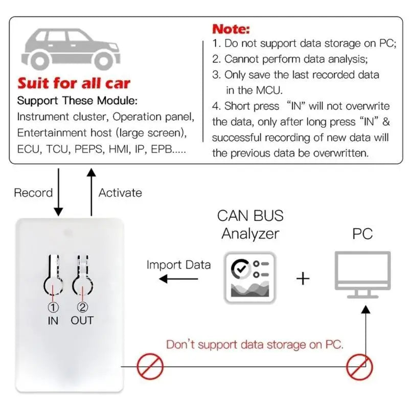 02DE DataLoggers for Auto Car CAN BUS Module Data Transceiver Vehicle Analyze Diagnostic Tool Instrument Panel TCU PEPS EPB