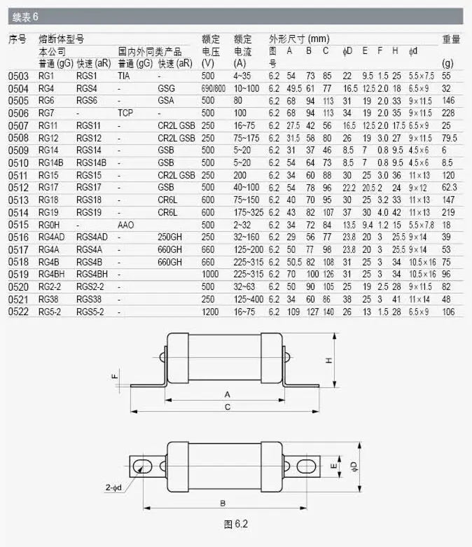 10PCS/Lot 660V/690V  RGS4A  80A 100A 125A 130A  Electronic Circuit Overload Protection Ceramic Bolt Connected  Acting Fuse Link