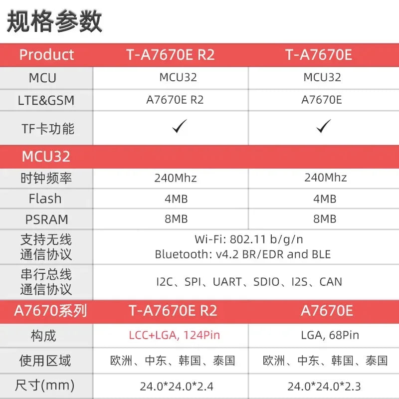 LILYGO T-A7670E R2 4G LTE CAT1 ESP32 GSM GPRS EDGE Support