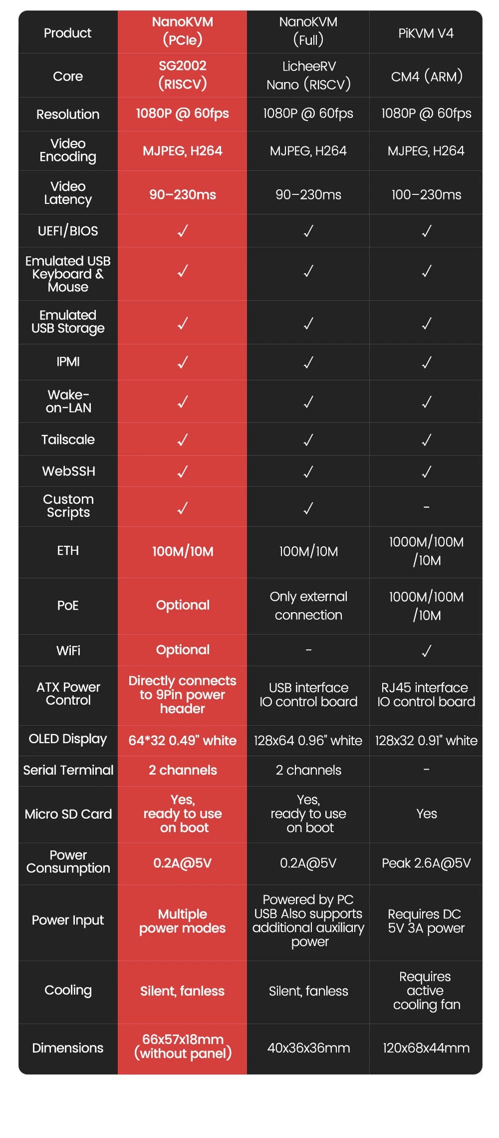 NanoKVM Series Sipeed Options Nano KVM-Lite/FULL/USB PCIe Nano RISC-V Mini Remote Power/OS Control For Raspberry Pi
