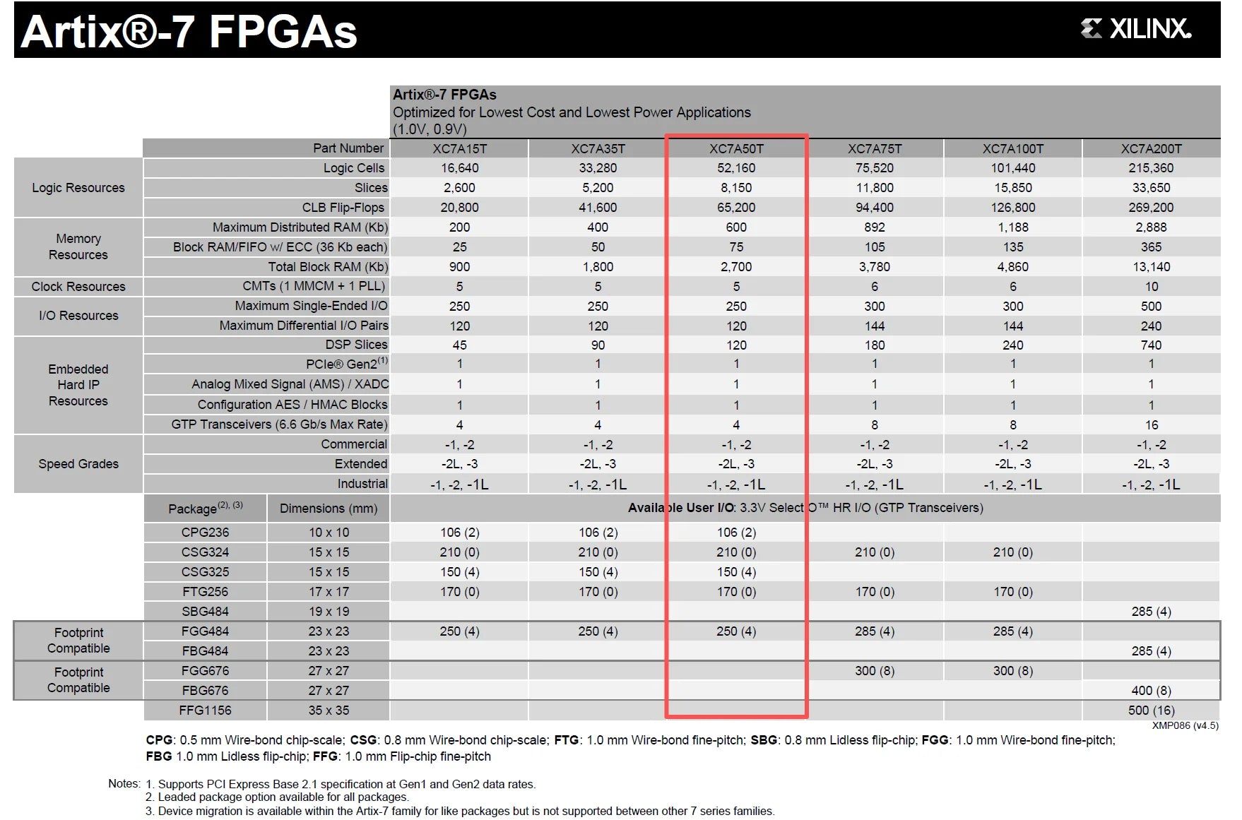 Smart ARTIX Development board FPGA Minimum System Board XC7A50T-FGG484 (Associated with XC7A35T XC7A100T)