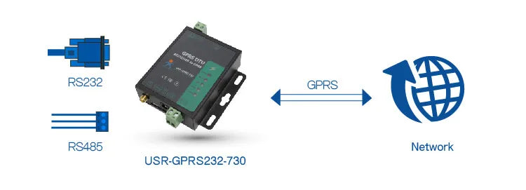 RS232+485 Serial to GPRS DTU GSM Wireless Transmission Module USR-GPRS232-G730