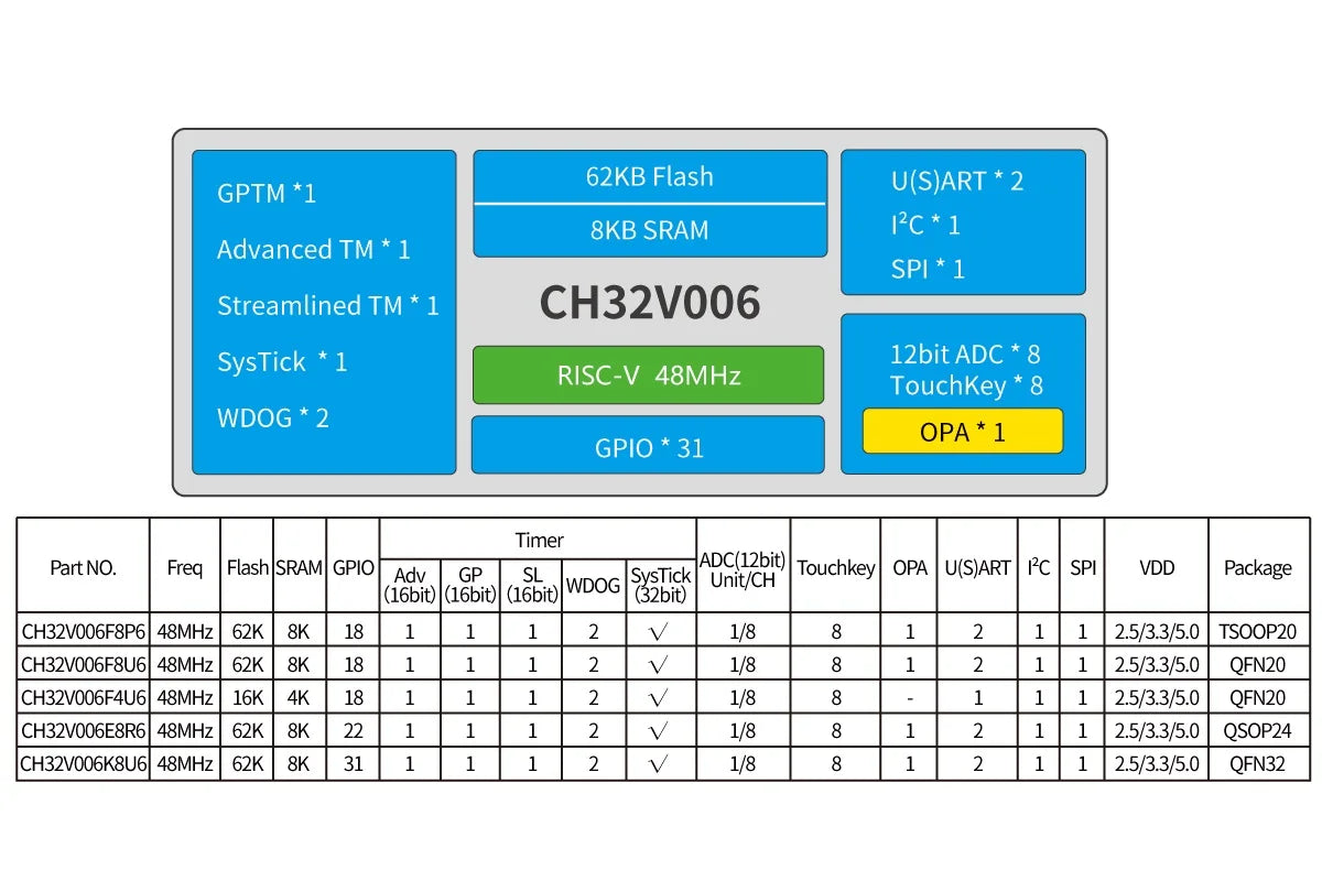10Pcs/lot CH32V006 32V006F8P7 32V006K8U6/E8R6 Industrial Grade MCU 64K Flash Multi-Purpose General Purpose Microcontroller