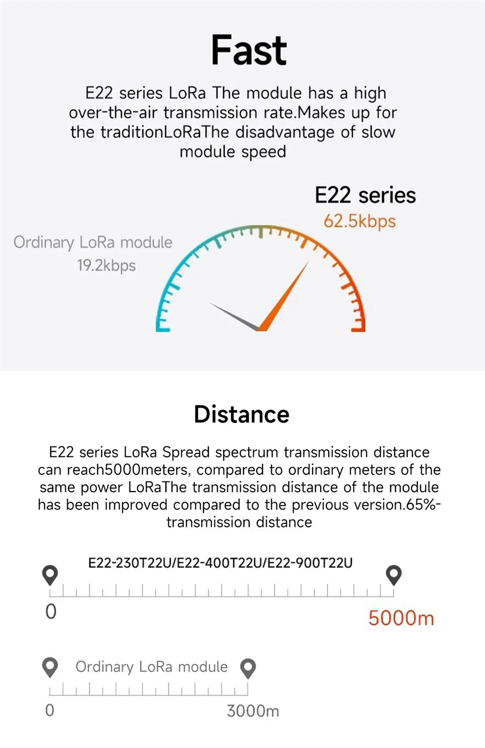 LoRa Module USB Interface 230/400/900MHz EBYTE E22-230/400/900T22U 22dBm With Antenna RSSI LBT 5KM DIP Module
