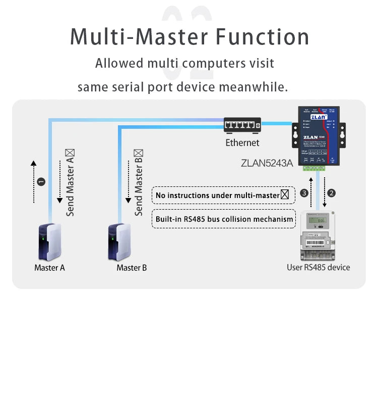 ZLAN 5243A 2 ports RS485 to Ethernet RJ45 TCP IP Modbus RTU Gateway multi master serial device rs232 to ethernet