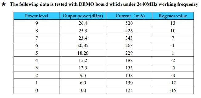 G-NiceRF| 2 PCS LORA1280F27 CE & FCC SX1280 500mW Long Range 2.4GHz LoRa Wireless Transceiver Module